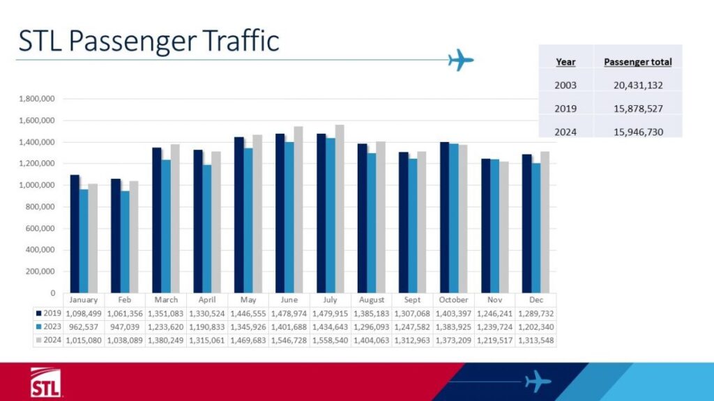 STL Passenger Traffic data showing numbers from each month of the year for years 2003, 2019 and 2024. Passenger totals are the highest in 2024 since 2003.