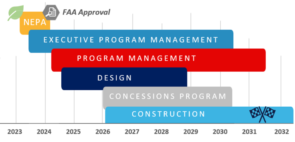 A timeline graphic displaying key phases of an airport project from 2023 to 2032. The timeline begins with the NEPA (National Environmental Policy Act) process in 2023, marked with a leaf icon, and includes FAA approval. Executive program management extends from mid 2023 to mid 2030, overlapping with program management ( mid 2024- mid 2031) and design (mid 2024- late 2028). The concessions program runs from 2026 to mid 2030. Construction begins in 2026 and concludes in mid 2032, marked by a checkered flag icon. Each phase is color-coded, with overlapping bars showing dependencies.